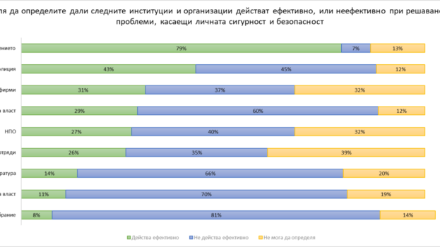 Нараства нуждата от информация сред българите за това как да реагират адекватно в рискови ситуации