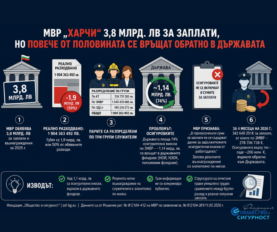 МВР „ХАРЧИ“ 3,8 МЛРД. ЛВ ЗА ЗАПЛАТИ, НО ПОЛОВИНАТА СЕ ВРЪЩАТ ОБРАТНО В ДЪРЖАВАТА